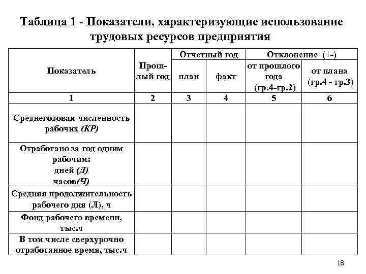  Таблица 1 Показатели, характеризующие использование трудовых ресурсов предприятия Отчетный год Показатель 1 Прош