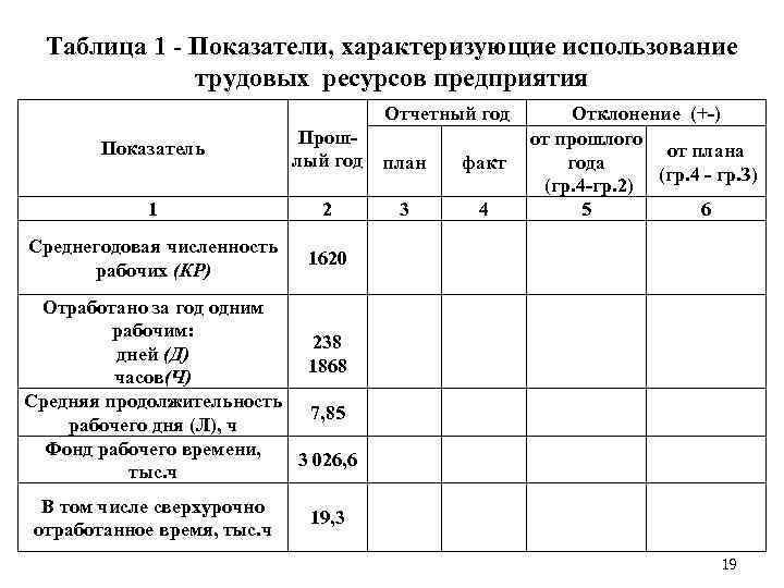 Таблица 1 Показатели, характеризующие использование трудовых ресурсов предприятия Отчетный год Показатель Прош лый год