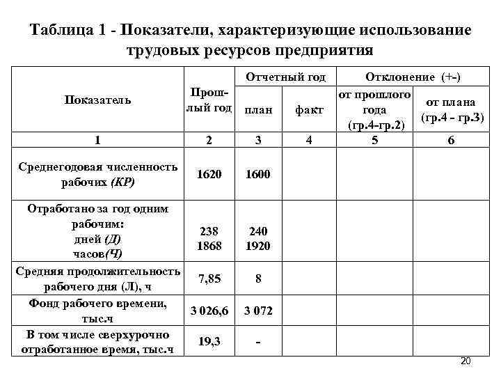 Таблица 1 Показатели, характеризующие использование трудовых ресурсов предприятия Отчетный год Показатель Прош лый год