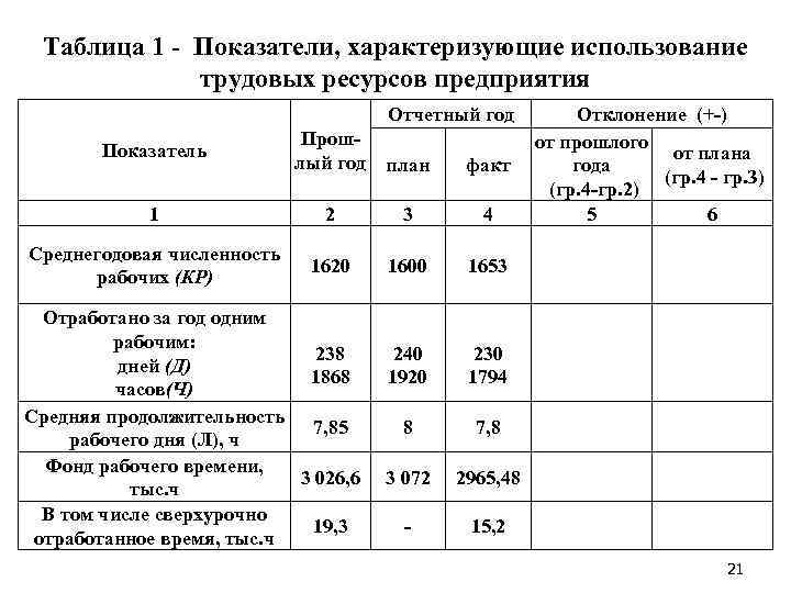 Таблица 1 Показатели, характеризующие использование трудовых ресурсов предприятия Отчетный год Показатель Прош лый год