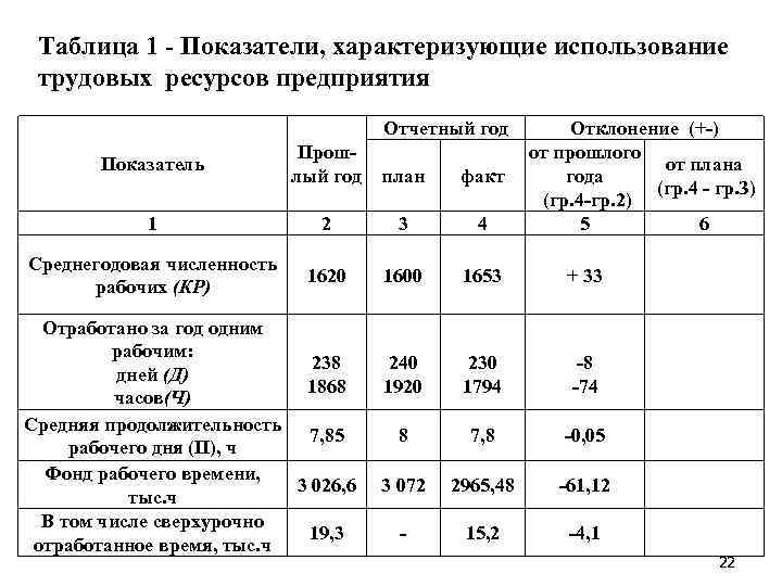 Таблица 1 Показатели, характеризующие использование трудовых ресурсов предприятия Отчетный год Показатель Прош лый год