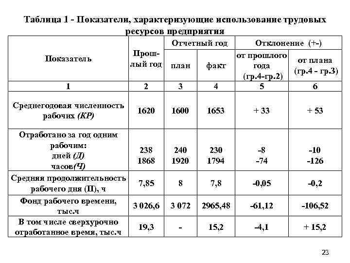 Таблица 1 Показатели, характеризующие использование трудовых ресурсов предприятия Отчетный год Показатель Прош лый год