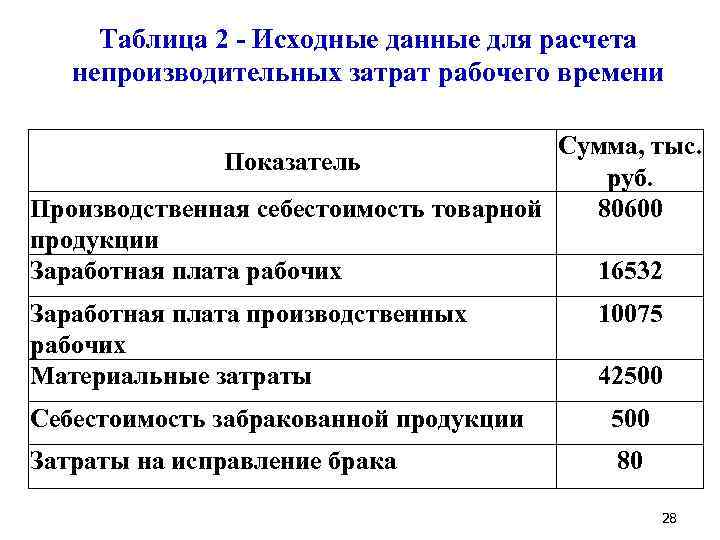 Таблица 2 Исходные данные для расчета непроизводительных затрат рабочего времени Сумма, тыс. Показатель руб.