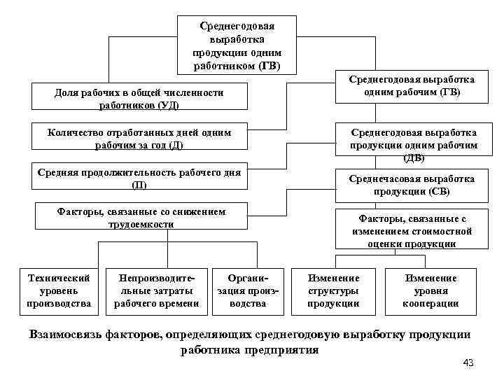 Среднегодовая выработка продукции одним работником (ГВ) Доля рабочих в общей численности работников (УД) Количество