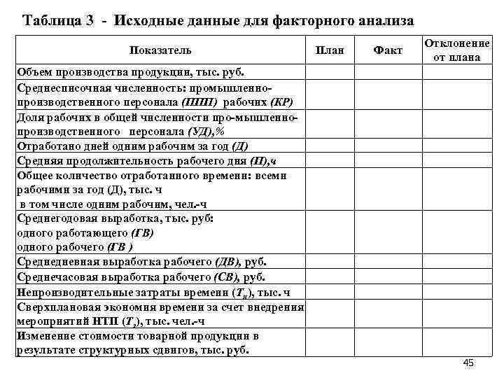  Таблица 3 Исходные данные для факторного анализа Показатель План Факт Отклонение от плана