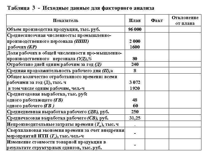  Таблица 3 Исходные данные для факторного анализа Показатель План Объем производства продукции, тыс.