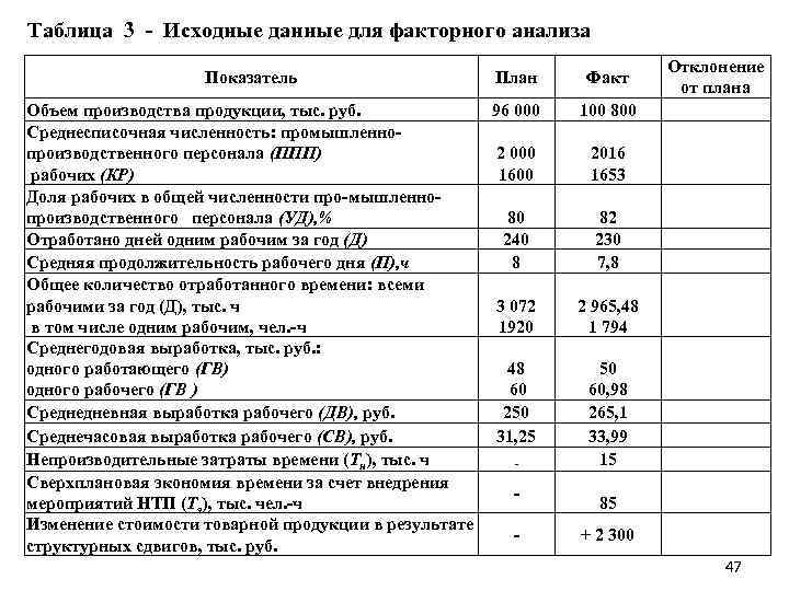  Таблица 3 Исходные данные для факторного анализа Показатель План Объем производства продукции, тыс.