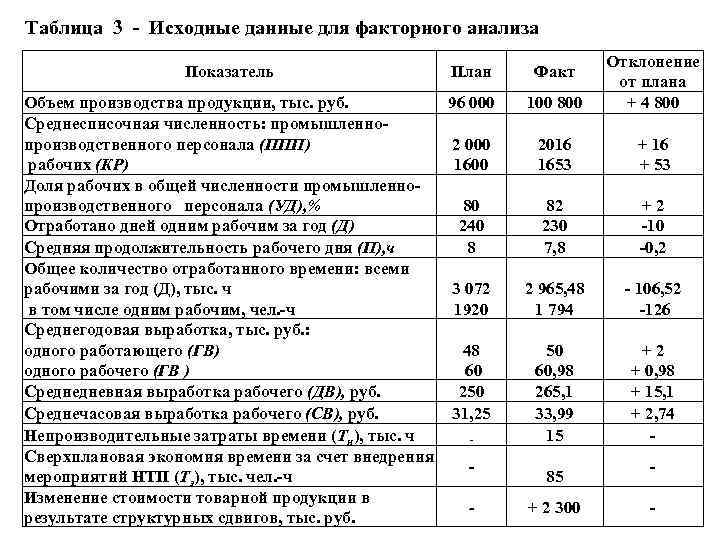  Таблица 3 Исходные данные для факторного анализа Показатель План Факт Объем производства продукции,