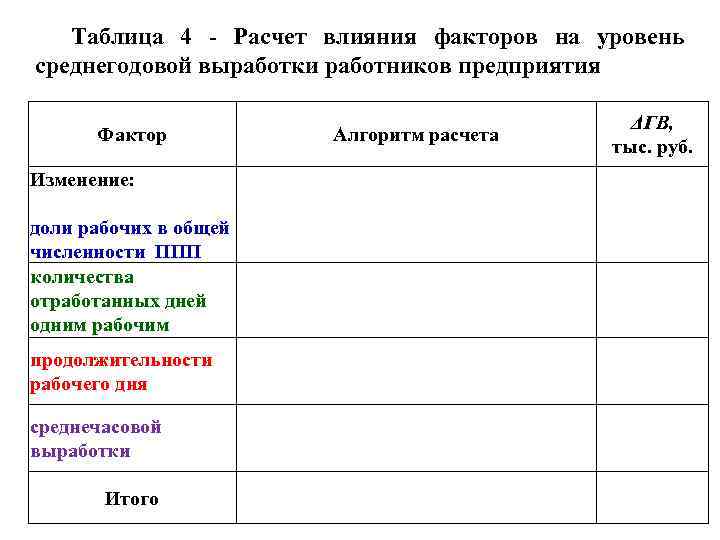 Таблица 4 Расчет влияния факторов на уровень среднегодовой выработки работников предприятия Фактор Алгоритм расчета