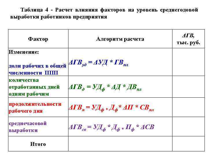 Таблица 4 Расчет влияния факторов на уровень среднегодовой выработки работников предприятия Фактор Алгоритм расчета