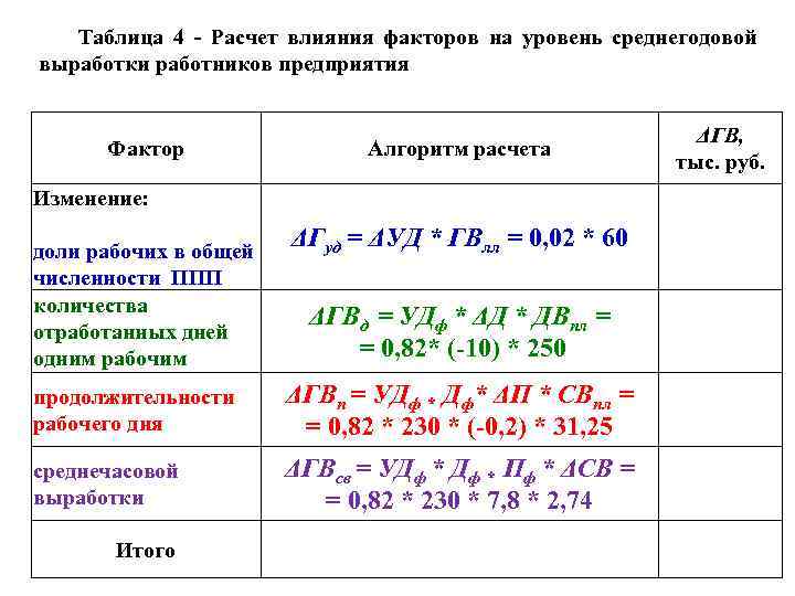 Таблица 4 Расчет влияния факторов на уровень среднегодовой выработки работников предприятия Фактор Алгоритм расчета