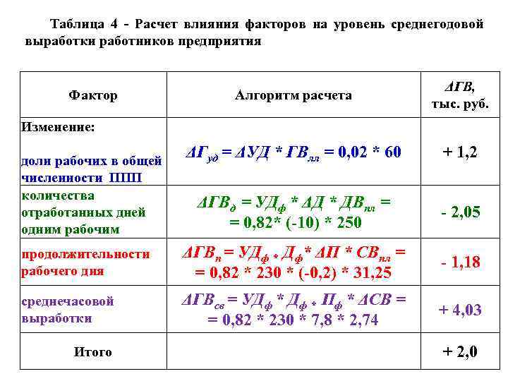 Таблица 4 Расчет влияния факторов на уровень среднегодовой выработки работников предприятия Алгоритм расчета ΔГВ,