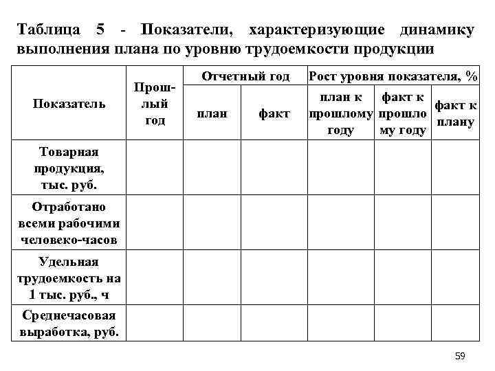 Таблица 5 Показатели, характеризующие динамику выполнения плана по уровню трудоемкости продукции Показатель Прош лый