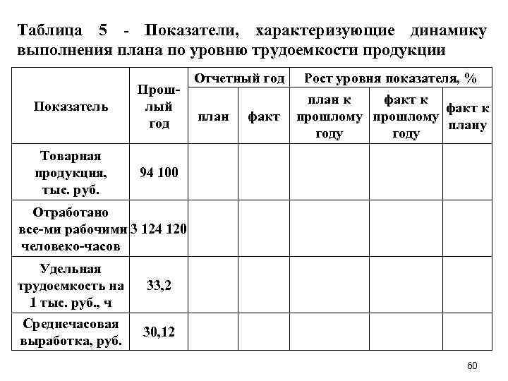 Таблица 5 Показатели, характеризующие динамику выполнения плана по уровню трудоемкости продукции Показатель Прош лый