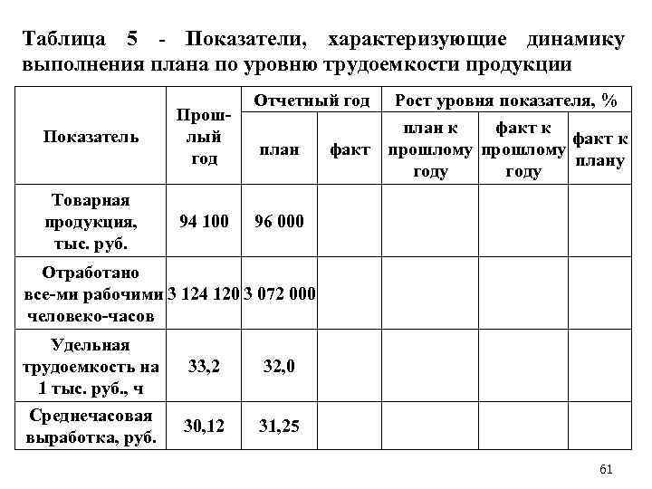 Таблица 5 Показатели, характеризующие динамику выполнения плана по уровню трудоемкости продукции Показатель Прош лый