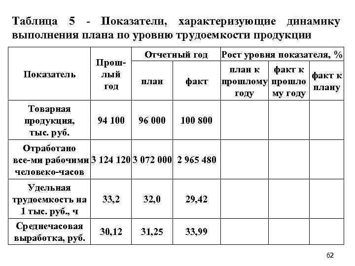 Таблица 5 Показатели, характеризующие динамику выполнения плана по уровню трудоемкости продукции Отчетный год Показатель