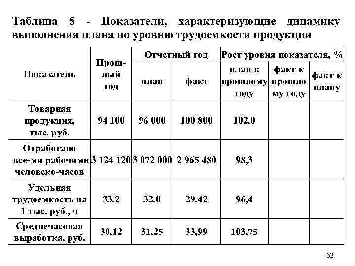 Таблица 5 Показатели, характеризующие динамику выполнения плана по уровню трудоемкости продукции Отчетный год Показатель