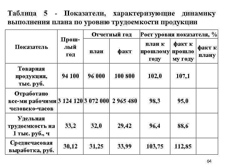 Таблица 5 Показатели, характеризующие динамику выполнения плана по уровню трудоемкости продукции Отчетный год Показатель