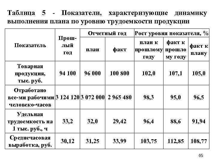 Таблица 5 Показатели, характеризующие динамику выполнения плана по уровню трудоемкости продукции Отчетный год Показатель