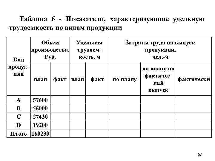 Таблица 6 Показатели, характеризующие удельную трудоемкость по видам продукции Объем Удельная производства, трудоем Руб.