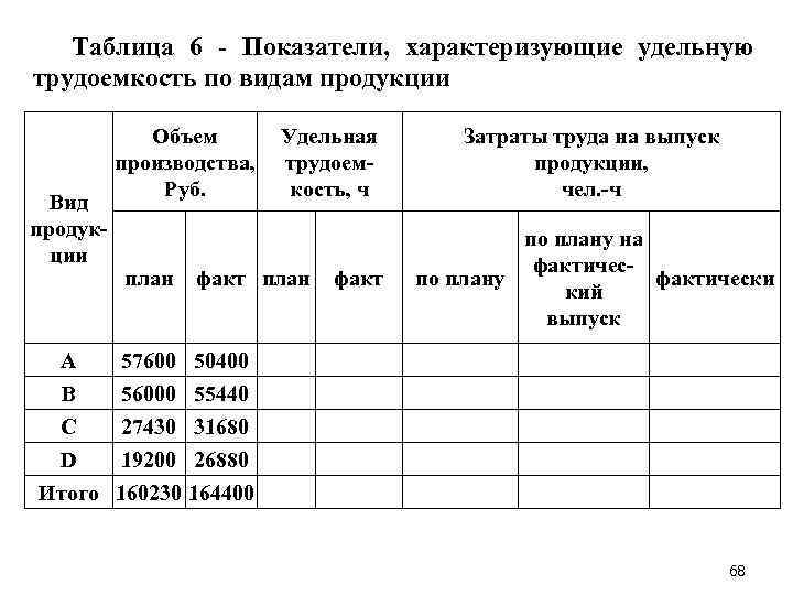 Таблица 6 Показатели, характеризующие удельную трудоемкость по видам продукции Вид продук ции Объем производства,