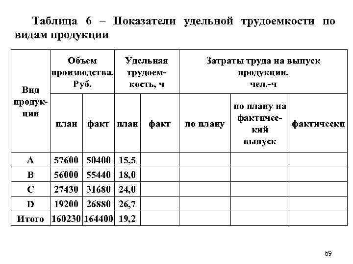 Таблица 6 – Показатели удельной трудоемкости по видам продукции Вид продук ции Объем производства,