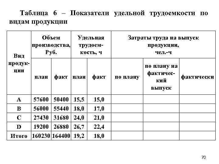 Таблица 6 – Показатели удельной трудоемкости по видам продукции Вид продук ции Объем производства,