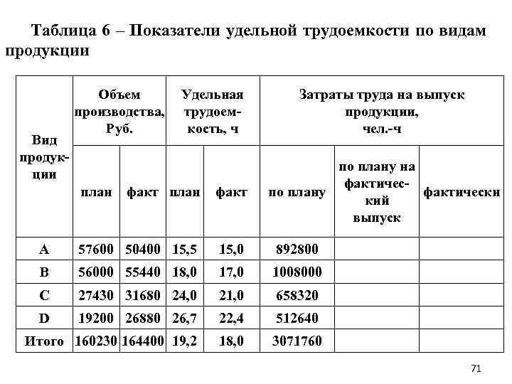 Виды продукции таблица. Показатели Удельной трудоемкости по видам продукции. Трудоемкость таблица. Трудоемкость продукции таблица. Удельная трудоемкость таблица.