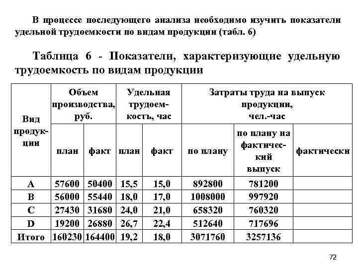 В процессе последующего анализа необходимо изучить показатели удельной трудоемкости по видам продукции (табл. 6)