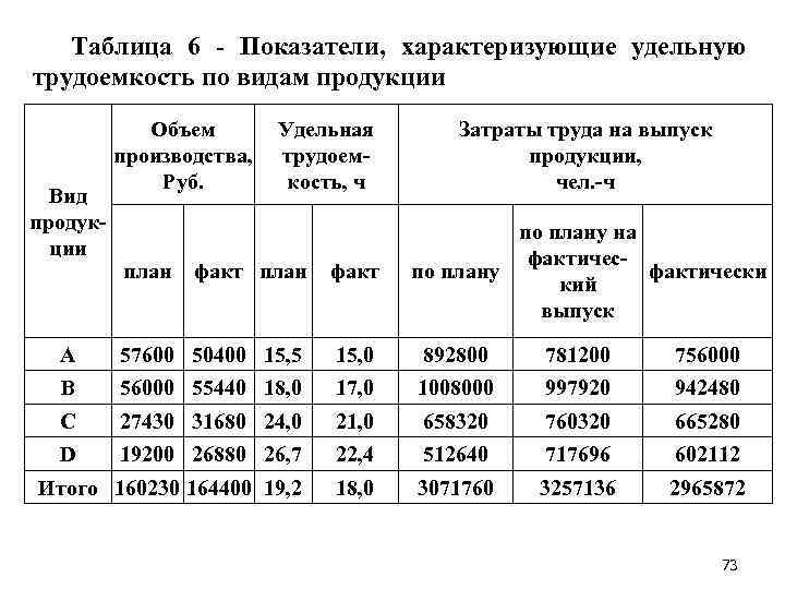 Таблица 6 Показатели, характеризующие удельную трудоемкость по видам продукции Вид продук ции Объем производства,