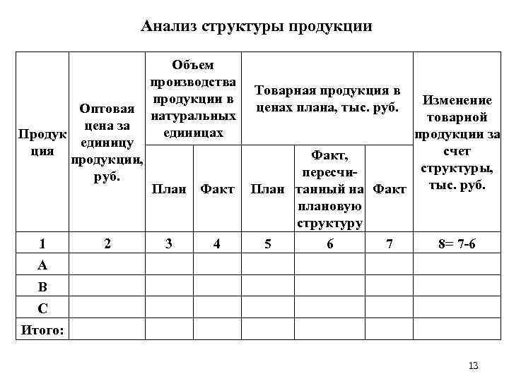 Анализ структуры продукции Объем производства Товарная продукция в продукции в Изменение ценах плана, тыс.