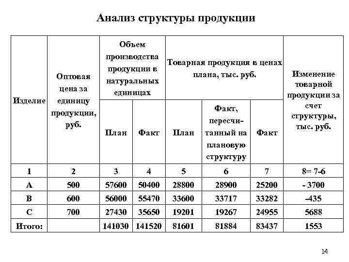 Анализ структуры продукции Объем производства Товарная продукция в ценах продукции в Изменение плана, тыс.