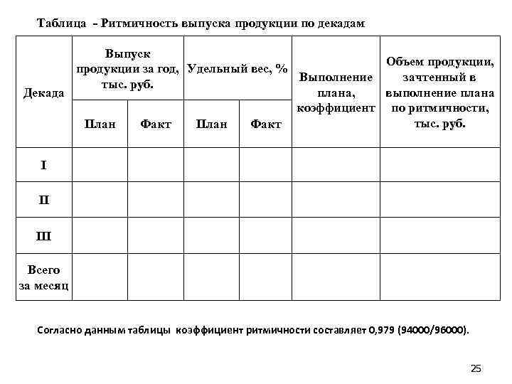 Таблица - Ритмичность выпуска продукции по декадам Выпуск Объем продукции, продукции за год, Удельный