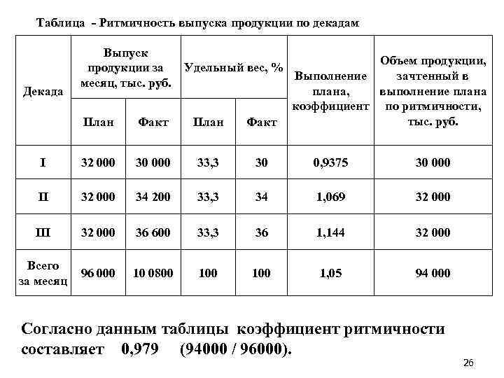 Таблица - Ритмичность выпуска продукции по декадам Декада Выпуск продукции за месяц, тыс. руб.