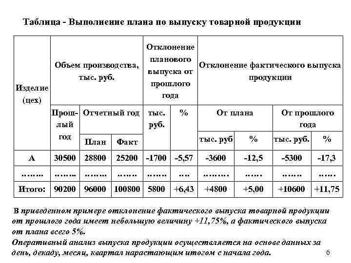 Анализ выполнения плана производства продукции