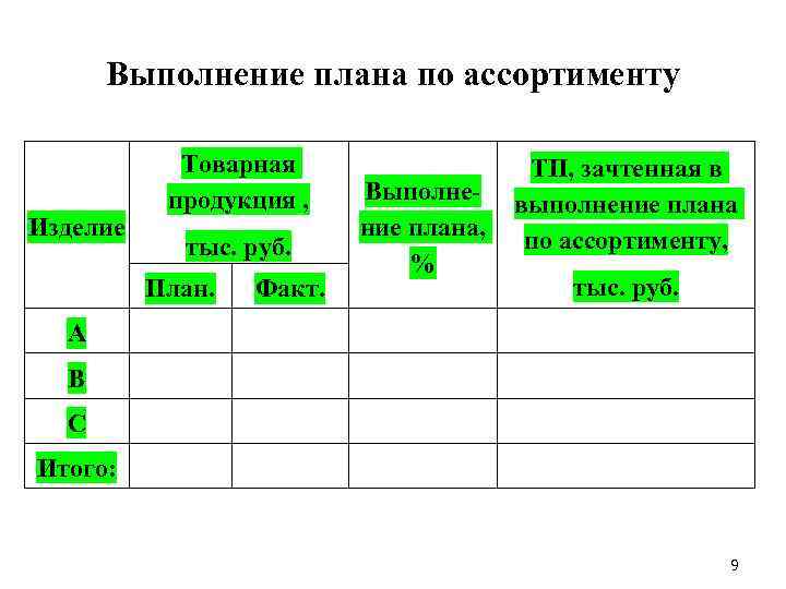 Выполнение плана по ассортименту Изделие Товарная продукция , тыс. руб. План. Факт. ТП, зачтенная