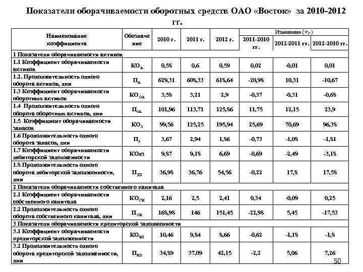 Показатели оборачиваемости оборотных средств ОАО «Восток» за 2010 -2012 гг. Наименование коэффициента Обозначе ние