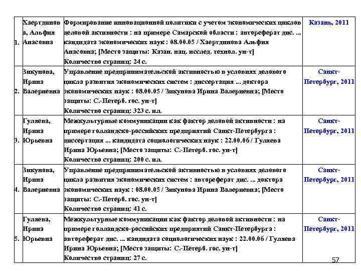 Хаертдинов Формирование инновационной политики с учетом экономических циклов Казань, 2011 а, Альфия деловой активности