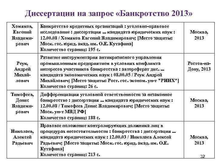 Диссертации на запрос «Банкротство 2013» Хомяков, Евгений Владимирович Реук, Андрей Михайлович Тимофеев, Денис Владимирович