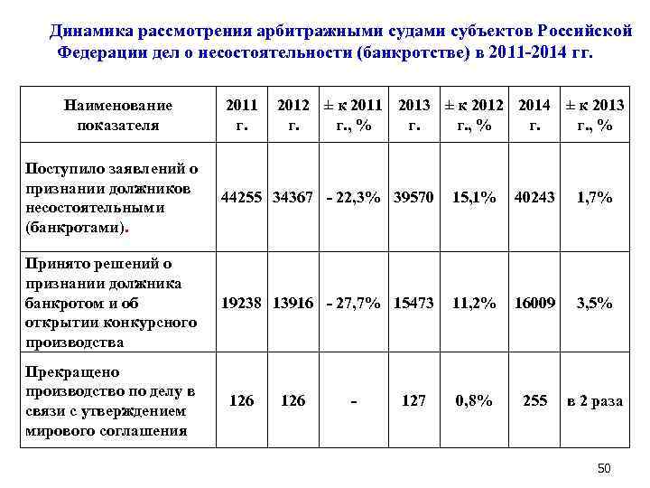 Динамика рассмотрения арбитражными судами субъектов Российской Федерации дел о несостоятельности (банкротстве) в 2011 -2014