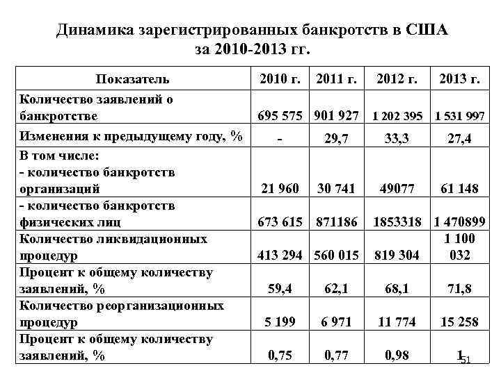 Динамика зарегистрированных банкротств в США за 2010 -2013 гг. Показатель 2010 г. 2011 г.