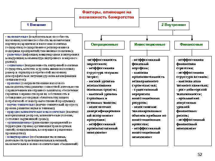Факторы, влияющие на возможность банкротства 1 Внешние - экономические (покупательская способность населения; платежеспособность экономических