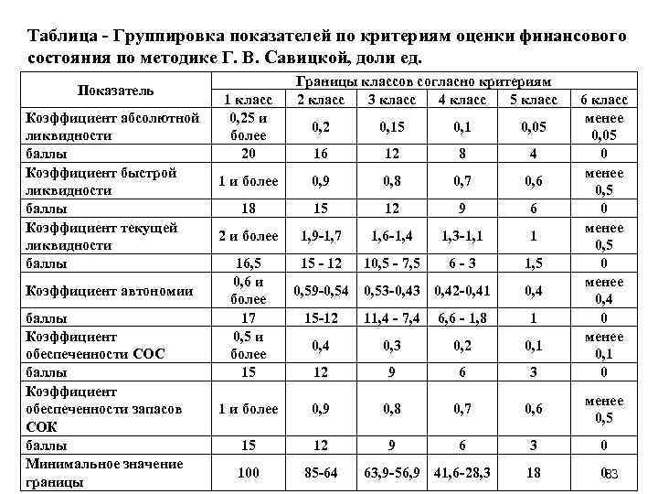 Таблица - Группировка показателей по критериям оценки финансового состояния по методике Г. В. Савицкой,