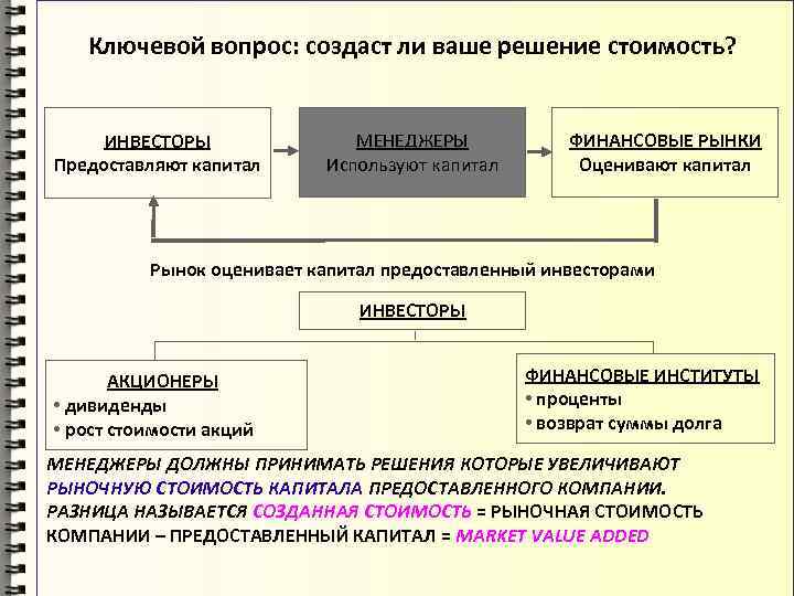 Ключевой вопрос: создаст ли ваше решение стоимость? ИНВЕСТОРЫ Предоставляют капитал МЕНЕДЖЕРЫ Используют капитал ФИНАНСОВЫЕ