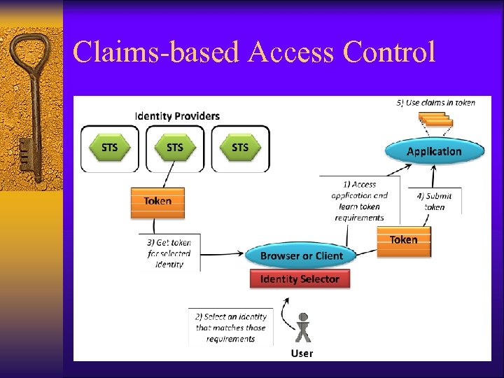 Claims-based Access Control 