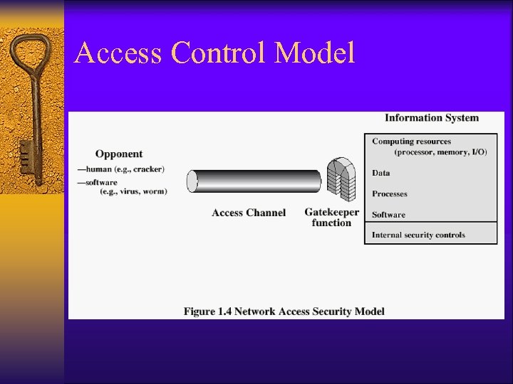 Access Control Model 