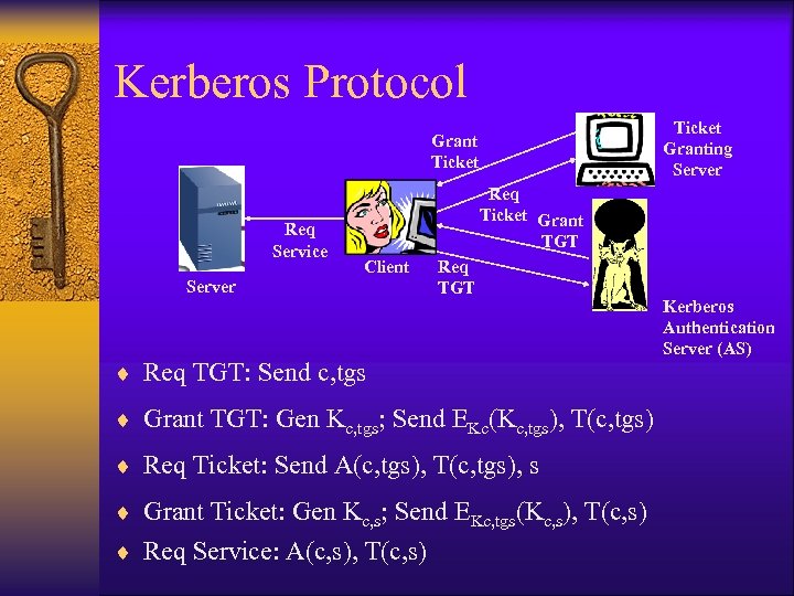 Kerberos Protocol Ticket Granting Server Grant Ticket Req Service Req Ticket Grant TGT Client
