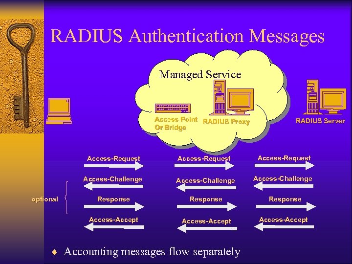 RADIUS Authentication Messages Managed Service Access Point RADIUS Proxy Or Bridge RADIUS Server Access-Request