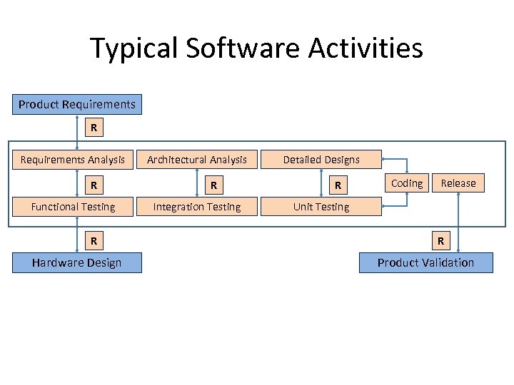 Typical Software Activities Product Requirements R Requirements Analysis R Functional Testing R Hardware Design