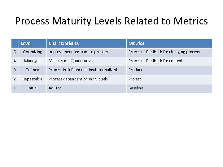 Process Maturity Levels Related to Metrics Level Characteristics Metrics 5 Optimizing Improvement fed back